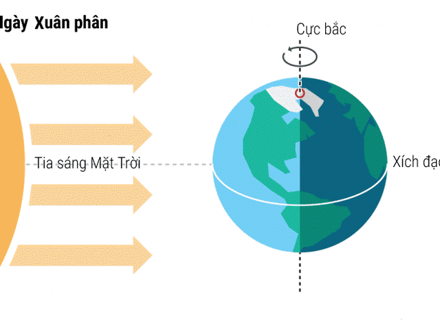 Mặt trời mọc ở chính Đông và lặn ở chính Tây vào ngày nào?