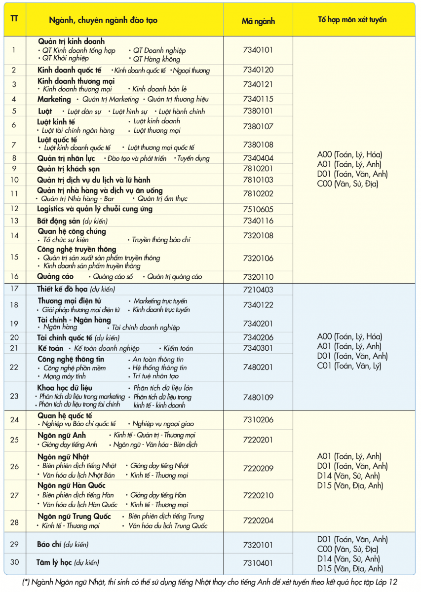 Hai trường đầu tiên tại TPHCM công bố xét tuyển học bạ chỉ tiêu tuyển sinh 2021 - Ảnh minh hoạ 3