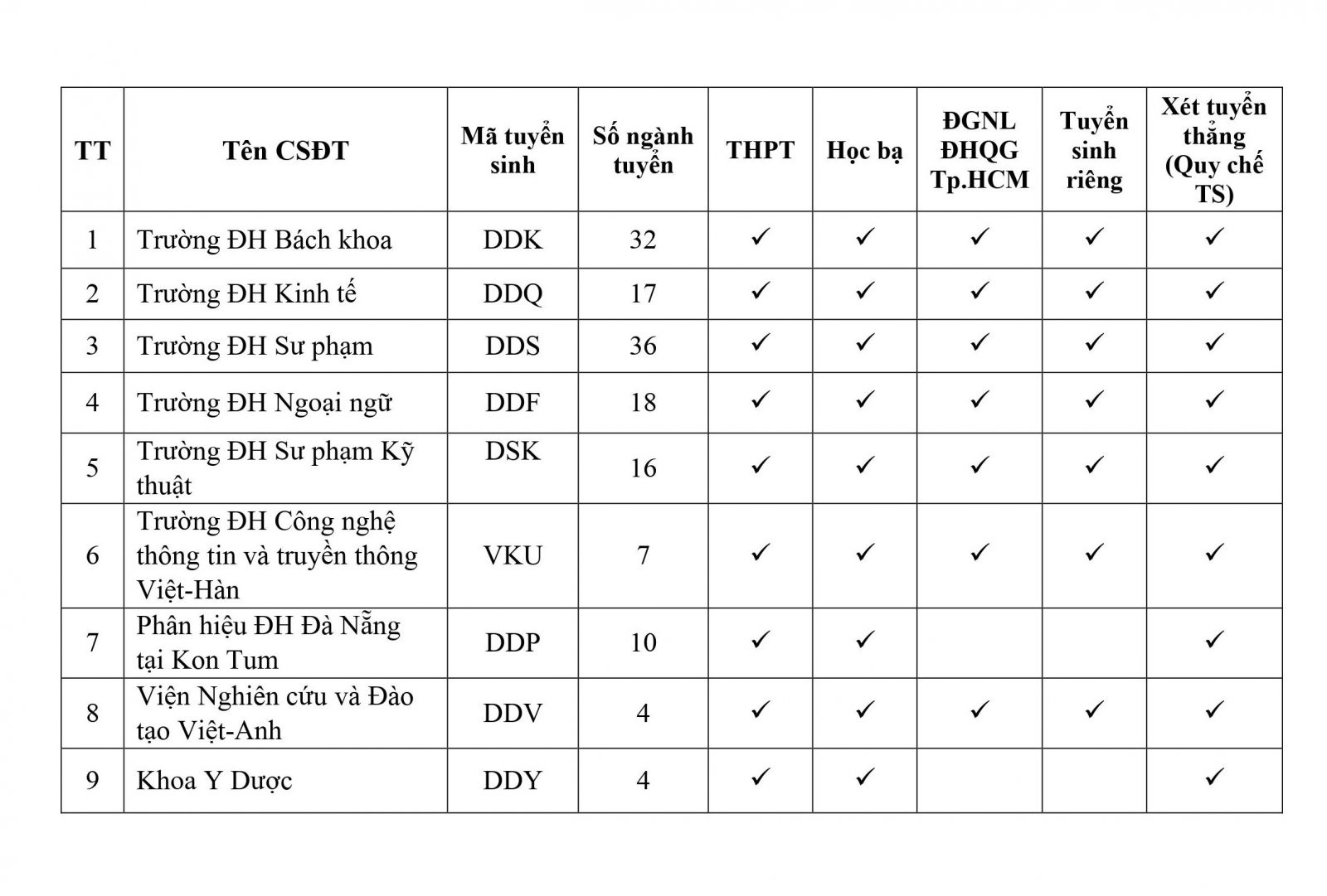 ĐH Đà Nẵng: Các trường thành viên mở rộng phương thức tuyển sinh riêng - Ảnh minh hoạ 2