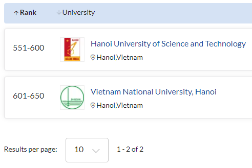 Xếp hạng mới nhất của QS: Thêm 2 ngành của ĐHQGHN lần đầu xuất hiện - Ảnh minh hoạ 3