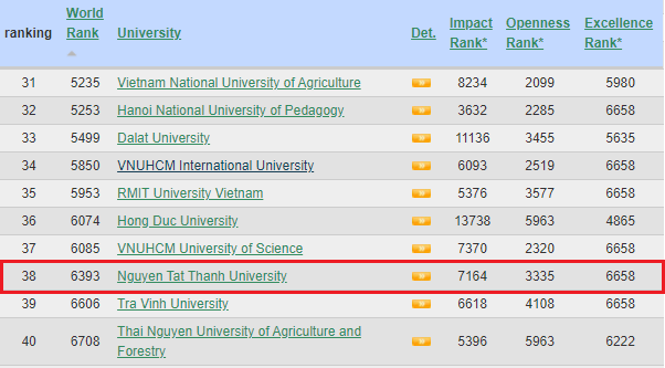 Trường ĐH Nguyễn Tất Thành xuất sắc ghi danh tại bảng xếp hạng Webometrics - Ảnh minh hoạ 2