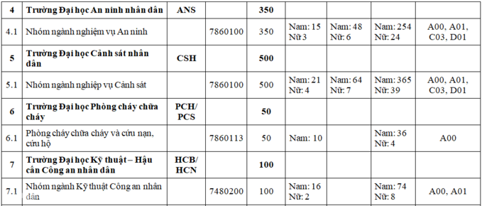 Tuyển sinh 2021: Khối trường công an tuyển sinh hơn 2000 chỉ tiêu - Ảnh minh hoạ 3