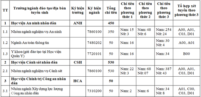 Tuyển sinh 2021: Khối trường công an tuyển sinh hơn 2000 chỉ tiêu - Ảnh minh hoạ 2