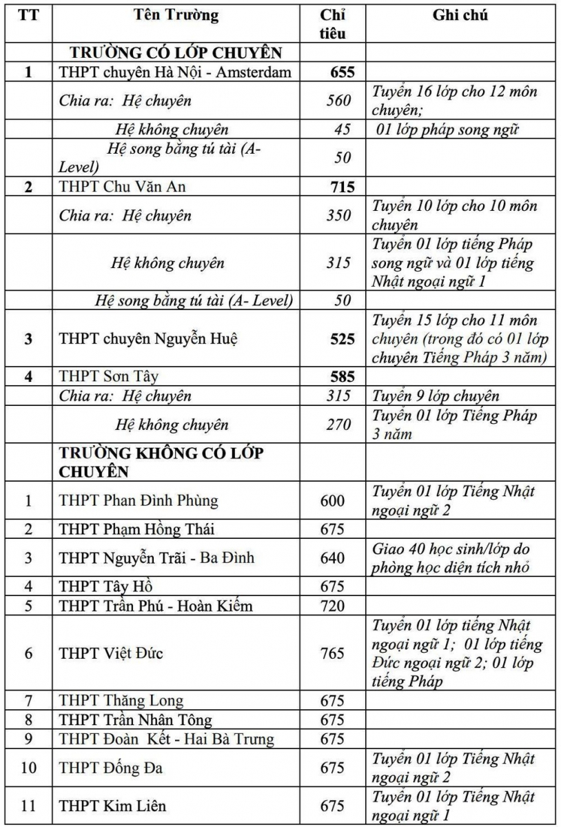 Chi tiết chỉ tiêu tuyển sinh các trường trung học phổ thông ở Hà Nội năm học 2021- 2022 - Ảnh minh hoạ 2