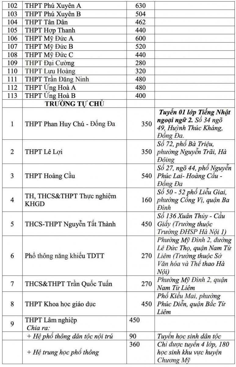 Chi tiết chỉ tiêu tuyển sinh các trường trung học phổ thông ở Hà Nội năm học 2021- 2022 - Ảnh minh hoạ 5