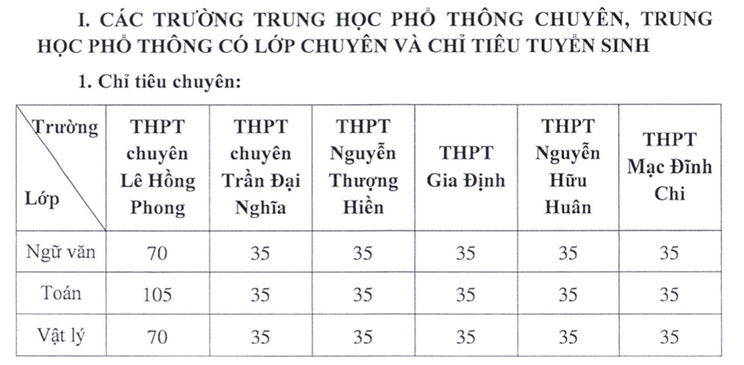 TP.HCM công bố chỉ tiêu tuyển sinh vào lớp 10 chuyên năm học 2021-2022 - Ảnh minh hoạ 2