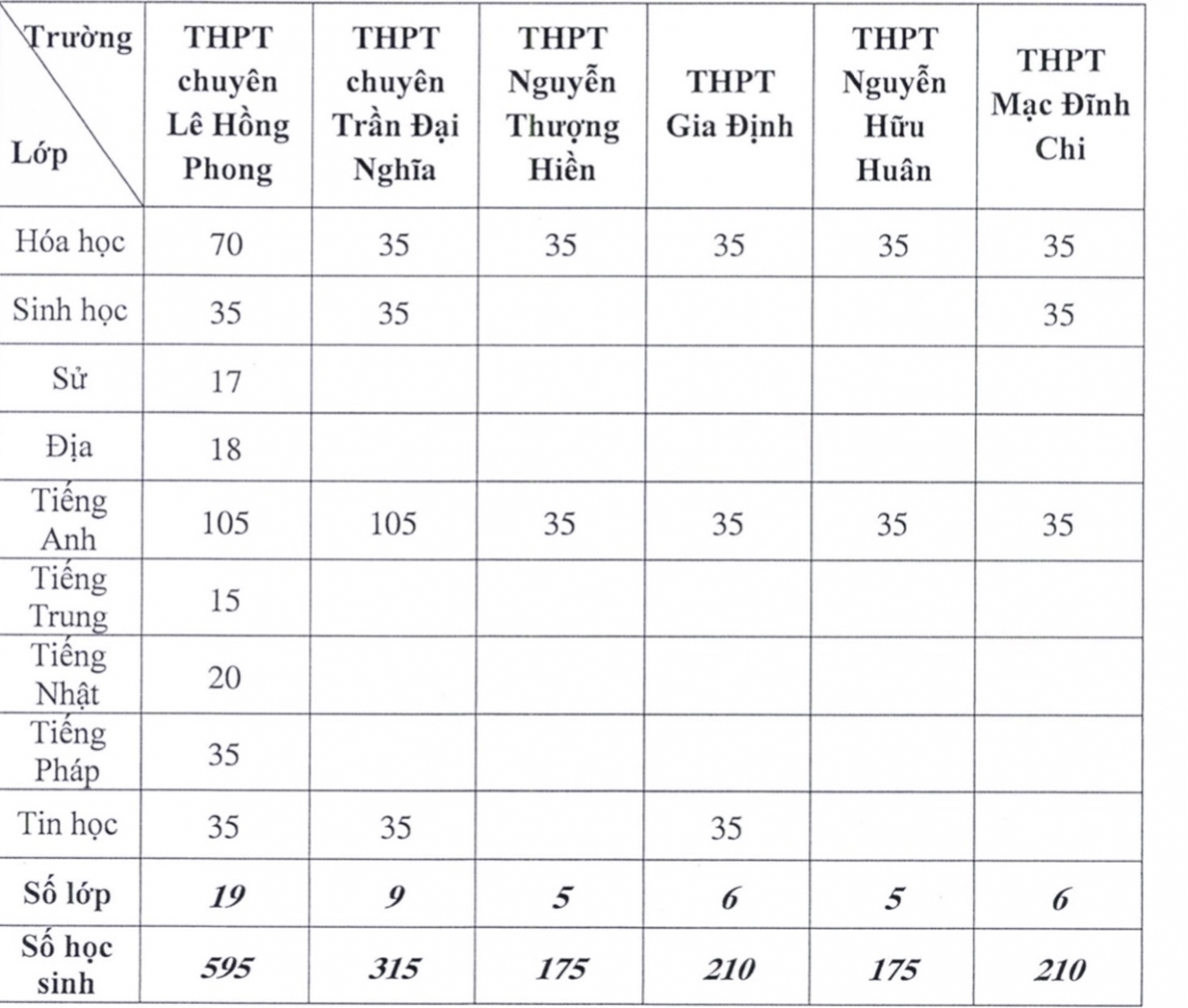 TP.HCM công bố chỉ tiêu tuyển sinh vào lớp 10 chuyên năm học 2021-2022 - Ảnh minh hoạ 3