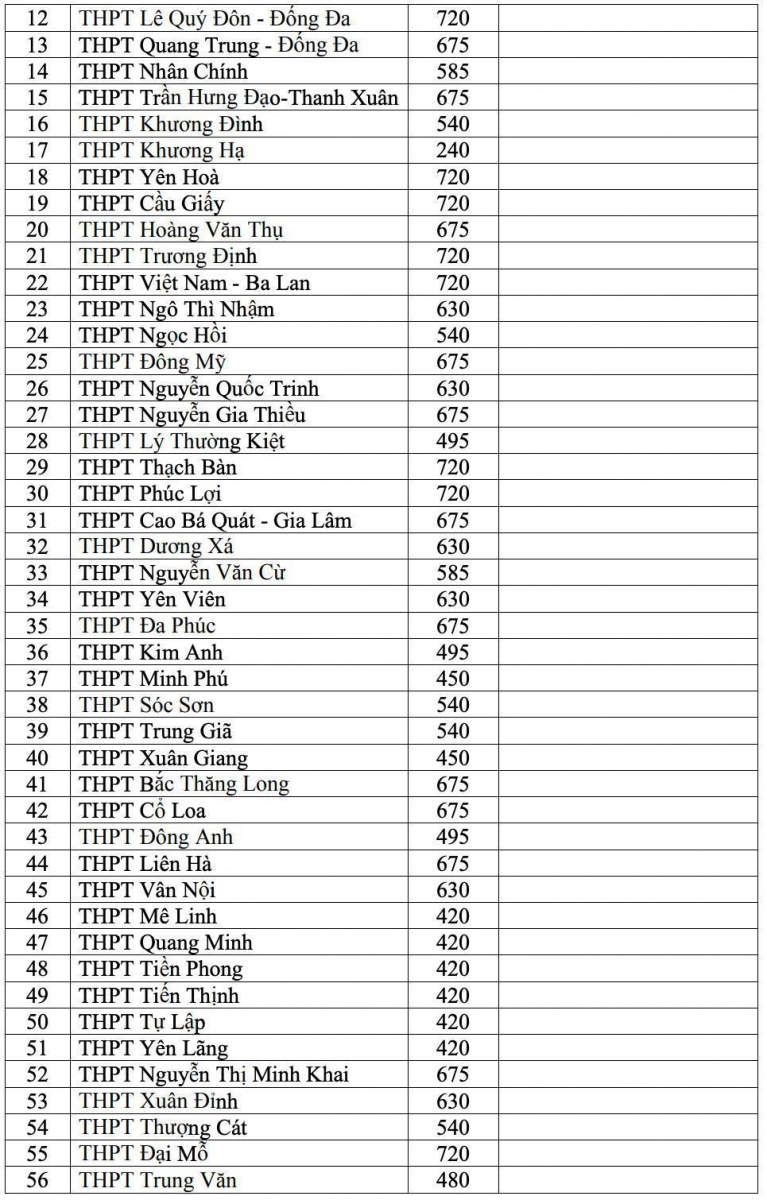 Chi tiết chỉ tiêu tuyển sinh các trường trung học phổ thông ở Hà Nội năm học 2021- 2022 - Ảnh minh hoạ 3