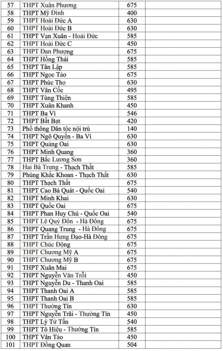 Chi tiết chỉ tiêu tuyển sinh các trường THPT ở Hà Nội năm học 2021- 2022 - Ảnh minh hoạ 4