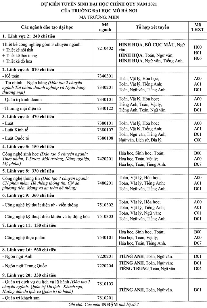 Trường ĐH Mở Hà Nội: Tuyển sinh 17 ngành, với 3400 chỉ tiêu - Ảnh minh hoạ 2