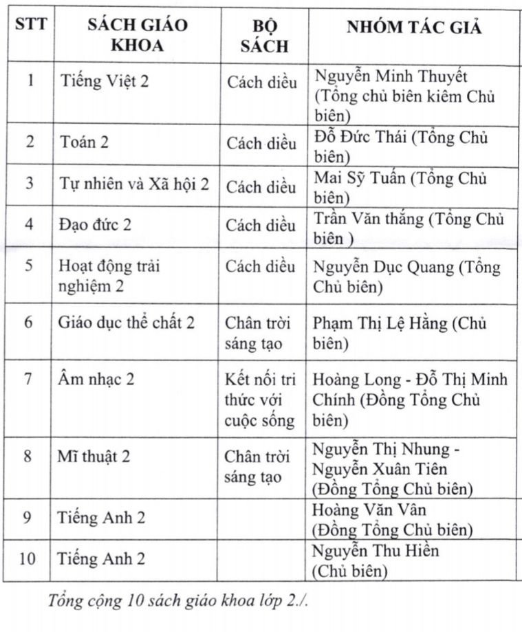 Long An công bố phê duyệt sách giáo khoa lớp 2, lớp 6 mới - Ảnh minh hoạ 2