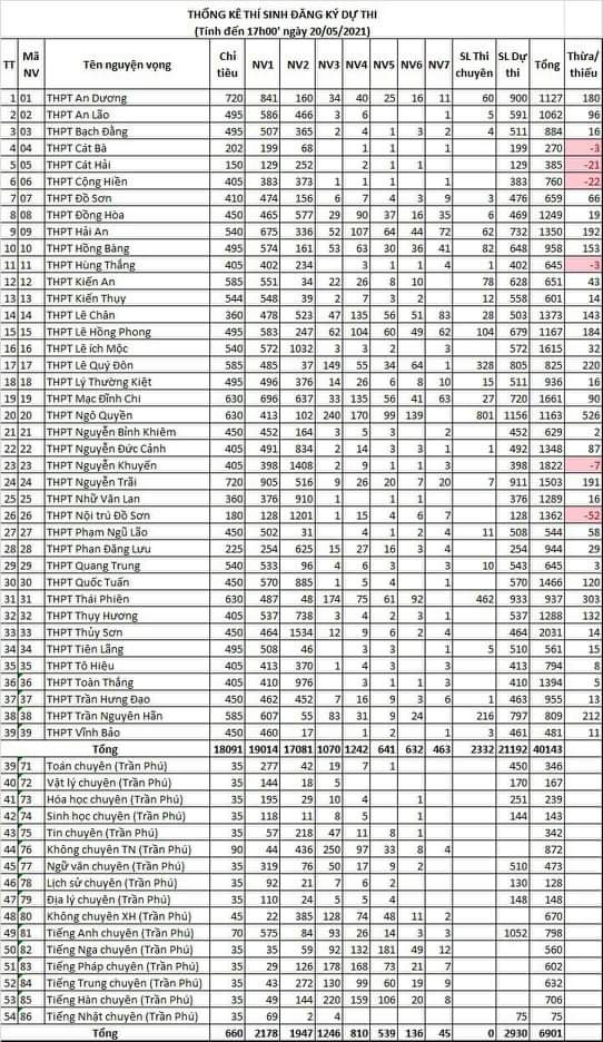 Hải Phòng: Công bố nguyện vọng đăng ký vào lớp 10 THPT năm học 2021-2022 - Ảnh minh hoạ 2