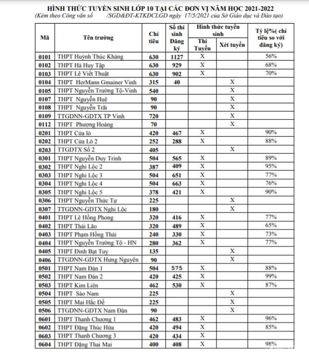 Nhiều bất ngờ với tỷ lệ chọi vào lớp 10 THPT công lập Nghệ An năm 2021 - Ảnh minh hoạ 2