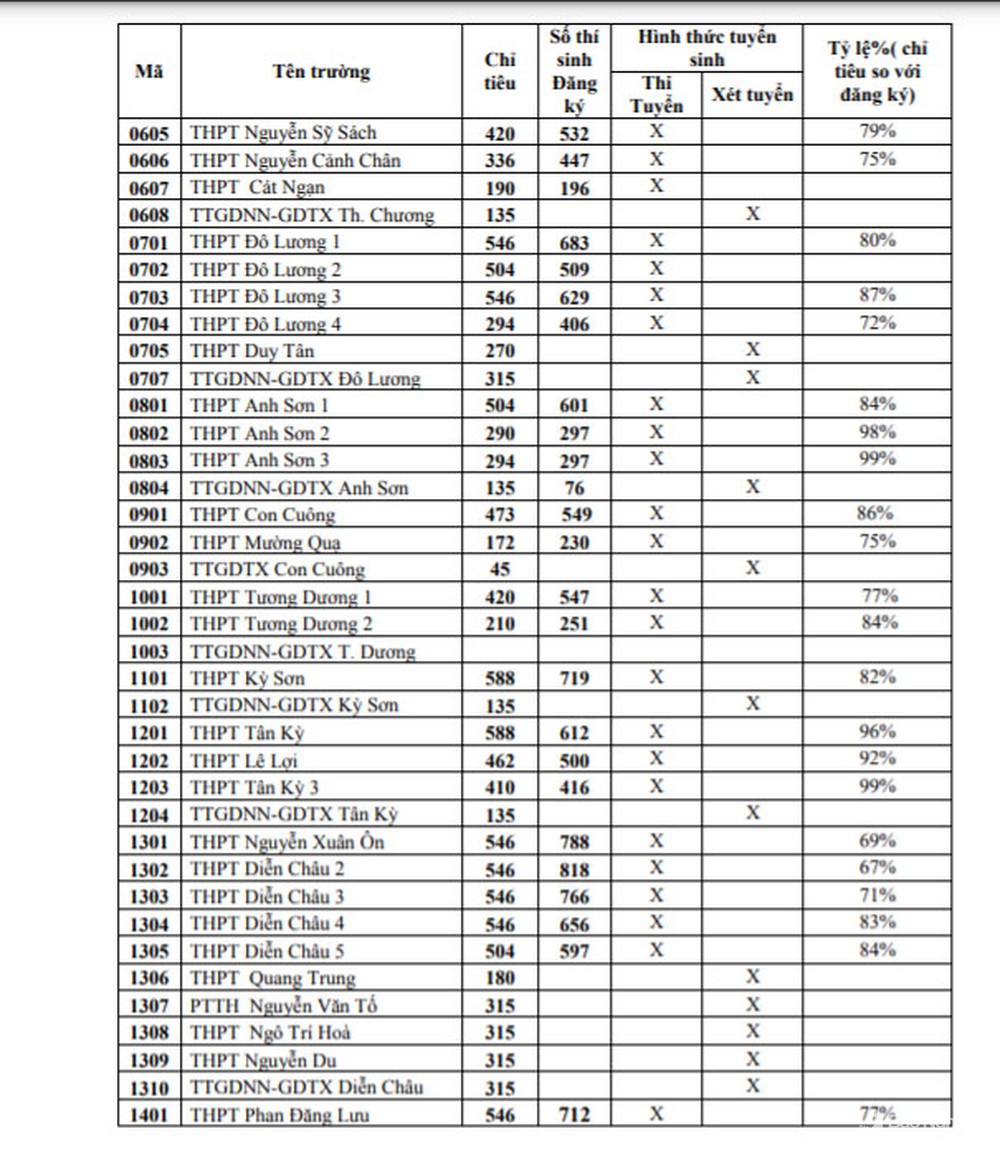 Nhiều bất ngờ với tỷ lệ chọi vào lớp 10 THPT công lập Nghệ An năm 2021 - Ảnh minh hoạ 3