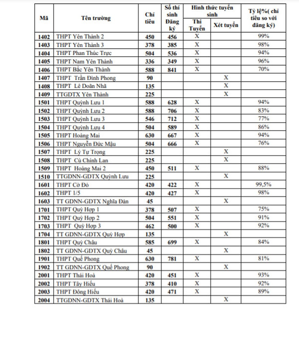 Nhiều bất ngờ với tỷ lệ chọi vào lớp 10 THPT công lập Nghệ An năm 2021 - Ảnh minh hoạ 4