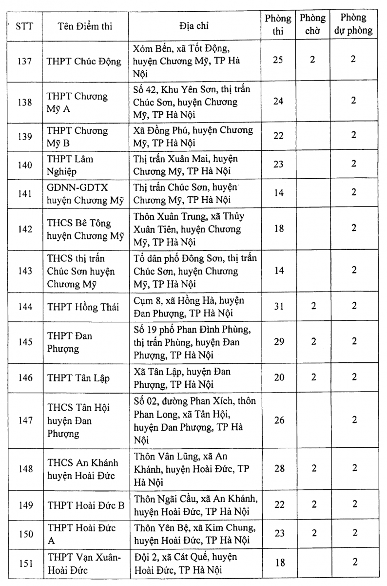 Hà Nội: 188 điểm thi tốt nghiệp THPT hầu hết bố trí thêm 2 phòng chờ - Ảnh minh hoạ 12