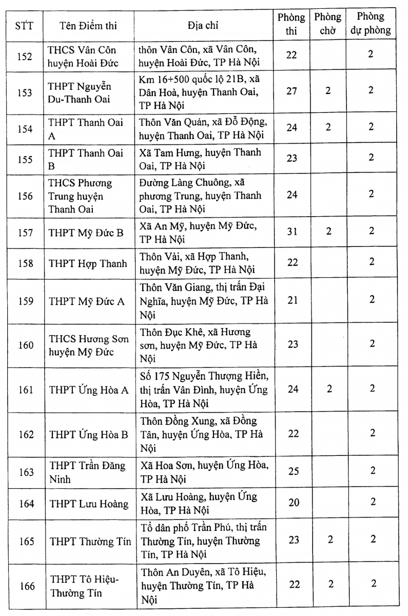 Hà Nội: 188 điểm thi tốt nghiệp THPT hầu hết bố trí thêm 2 phòng chờ - Ảnh minh hoạ 13