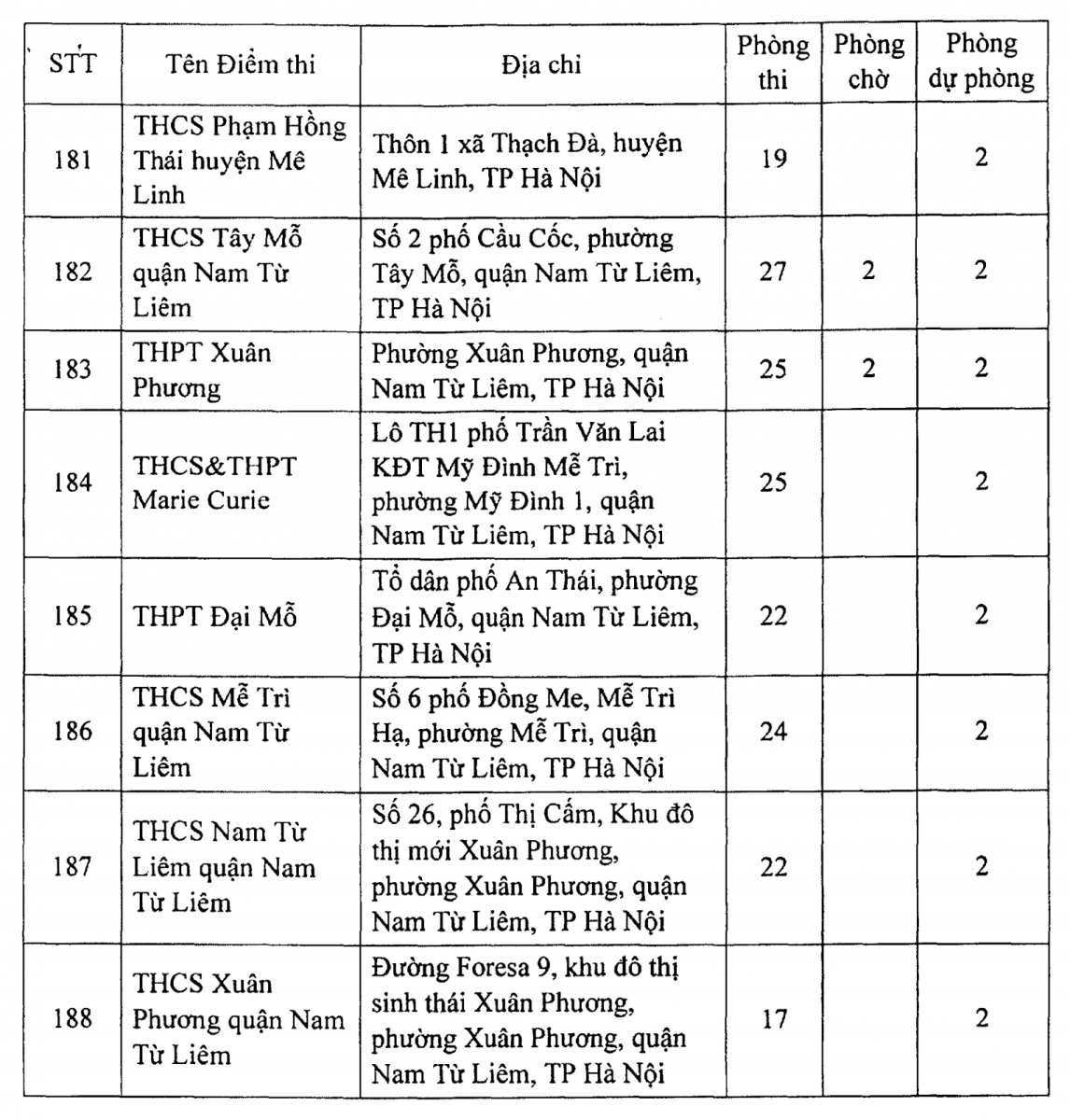 Hà Nội: 188 điểm thi tốt nghiệp THPT hầu hết bố trí thêm 2 phòng chờ - Ảnh minh hoạ 15