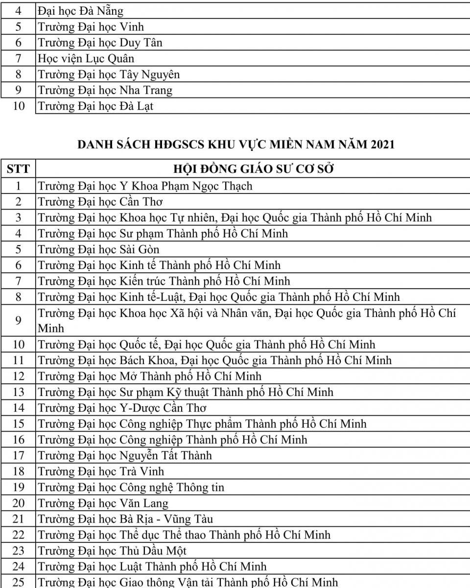 Công bố 97 Hội đồng Giáo sư cơ sở năm 2021 - Ảnh minh hoạ 4