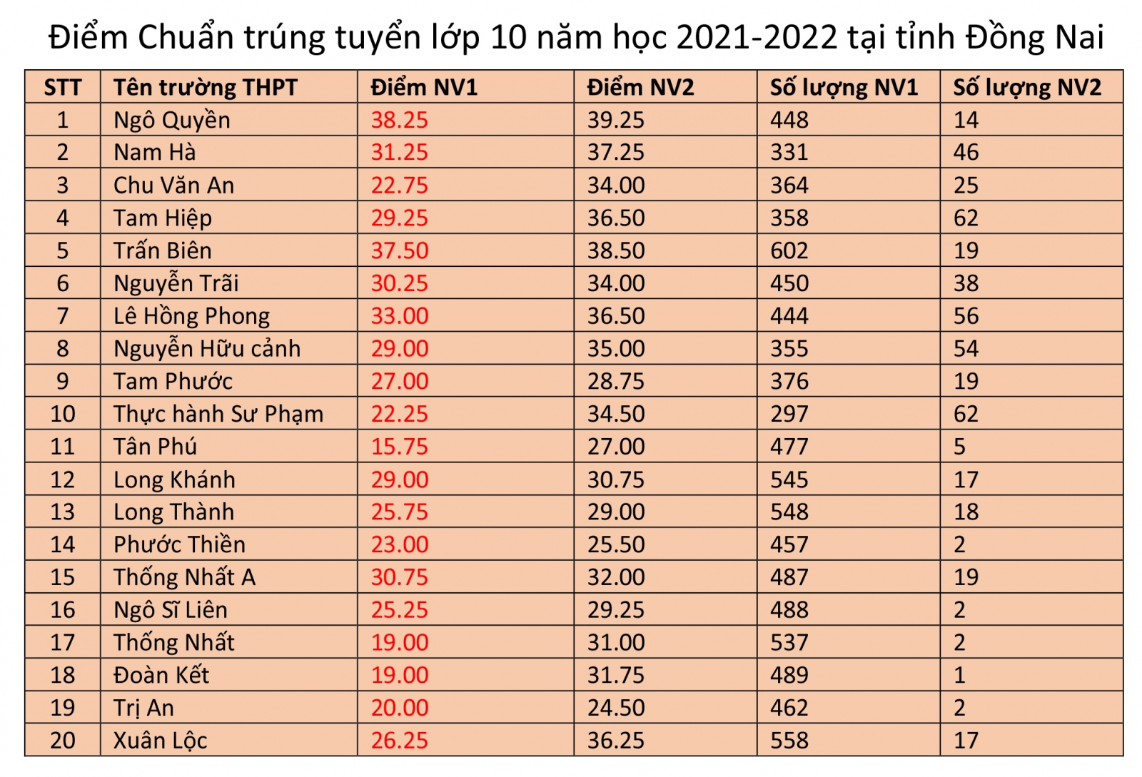 Đồng Nai công bố điểm trúng tuyển lớp 10 năm học 2021-2022 - Ảnh minh hoạ 2