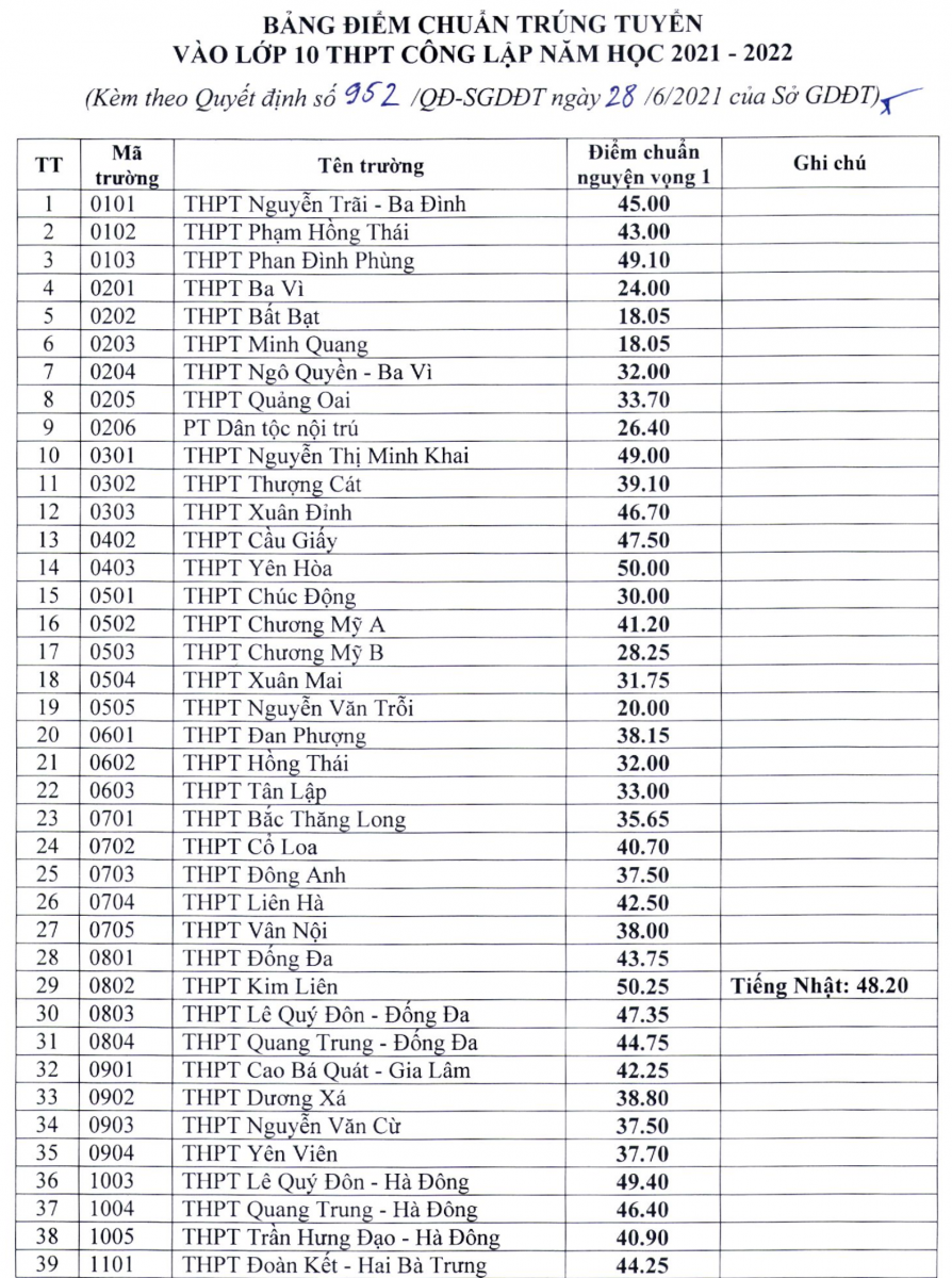 Hà Nội công bố điểm chuẩn vào lớp 10 năm học 2021-2022 - Ảnh minh hoạ 2