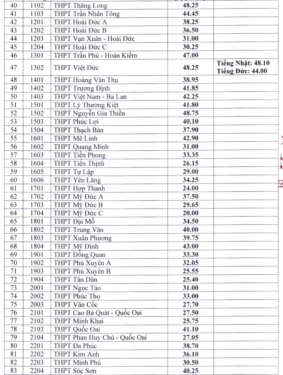 Hà Nội công bố điểm chuẩn vào lớp 10 năm học 2021-2022 - Ảnh minh hoạ 3