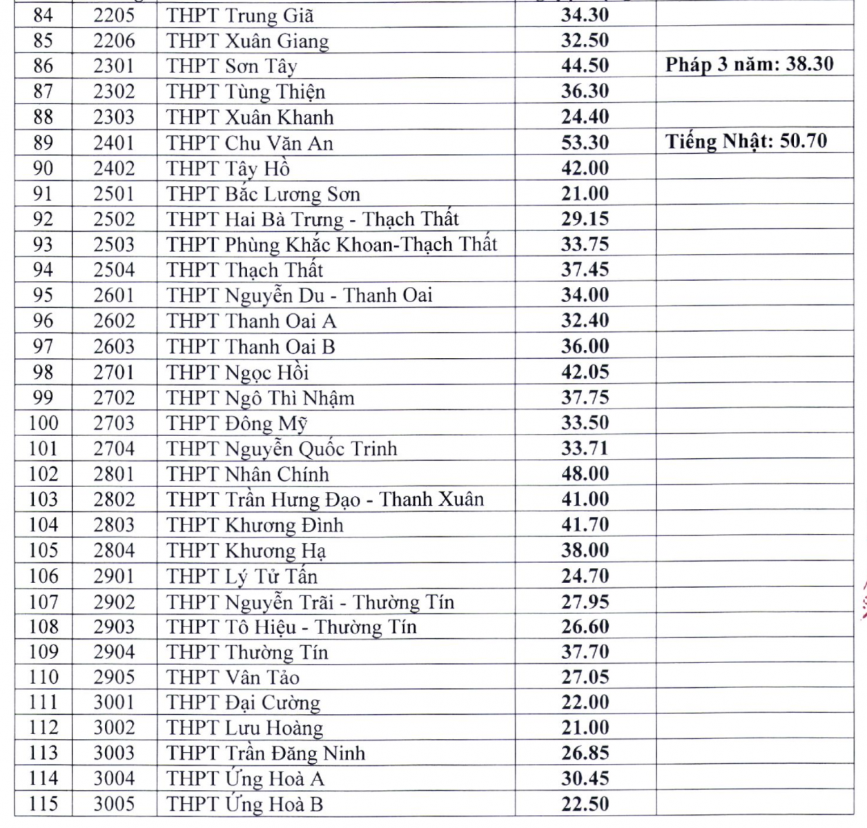 Hà Nội công bố điểm chuẩn vào lớp 10 năm học 2021-2022 - Ảnh minh hoạ 4