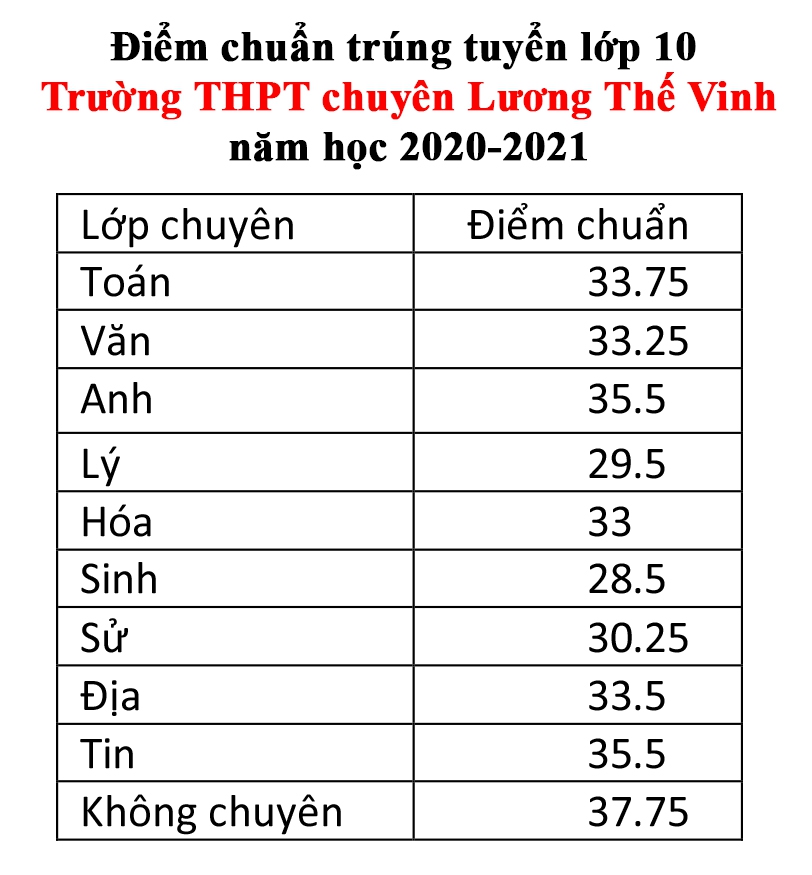 Đồng Nai: Điểm chuẩn vào Trường THPT Chuyên Lương Thế Vinh tăng mạnh - Ảnh minh hoạ 3