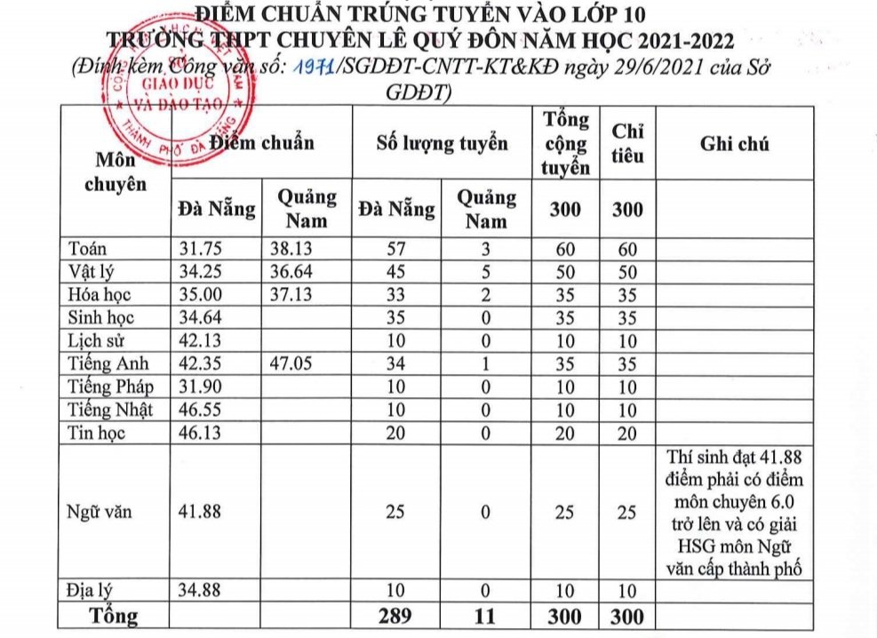 Đà Nẵng: Công bố điểm chuẩn vào Trường THPT Chuyên Lê Quý Đôn và THPT công lập - Ảnh minh hoạ 2