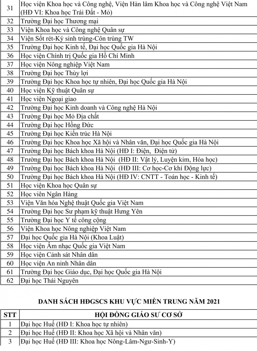 Công bố 97 Hội đồng Giáo sư cơ sở năm 2021 - Ảnh minh hoạ 3