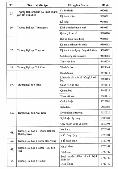 Bộ GD&ĐT quyết định 77 cơ sở được đào tạo trình độ thạc sĩ tiến sĩ theo Đề án 89 - Ảnh minh hoạ 13