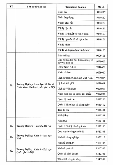 Bộ GD&ĐT quyết định 77 cơ sở được đào tạo trình độ thạc sĩ tiến sĩ theo Đề án 89 - Ảnh minh hoạ 9