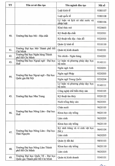 Bộ GD&ĐT quyết định 77 cơ sở được đào tạo trình độ thạc sĩ tiến sĩ theo Đề án 89 - Ảnh minh hoạ 11