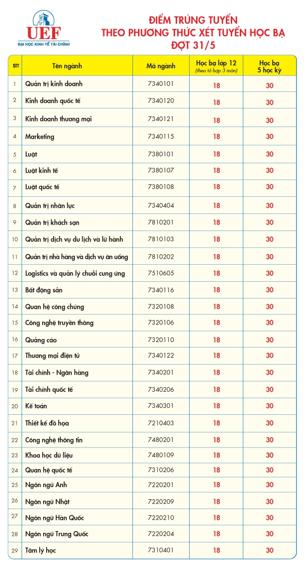 UEF và HUTECH công bố điểm trúng tuyển phương thức xét học bạ THPT đợt 1 - Ảnh minh hoạ 2