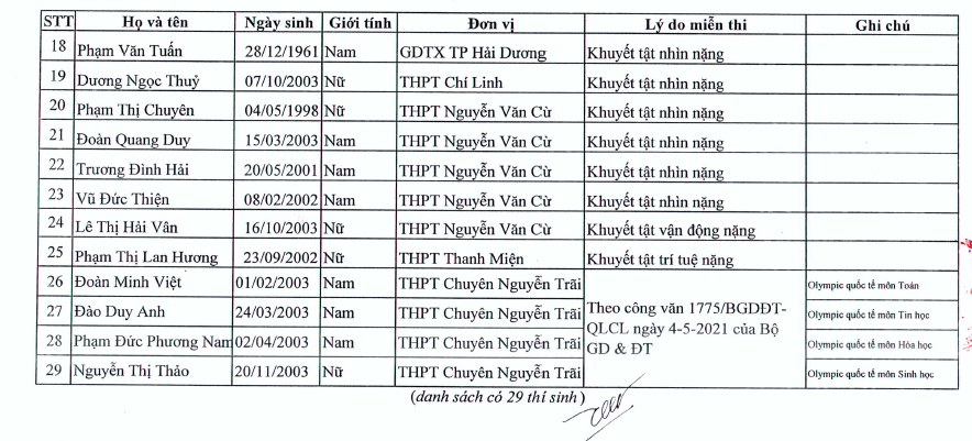 Hải Dương: 29 thí sinh được miễn thi tốt nghiệp THPT năm 2021 - Ảnh minh hoạ 3