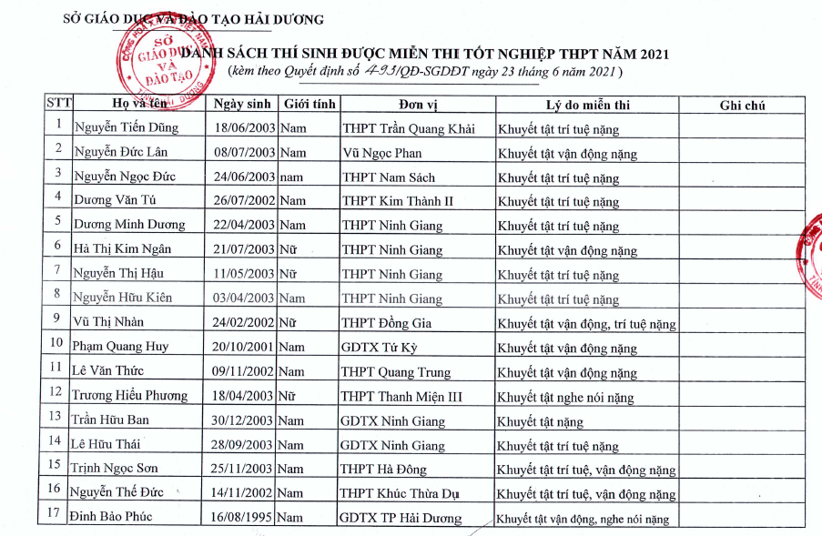 Hải Dương: 29 thí sinh được miễn thi tốt nghiệp THPT năm 2021 - Ảnh minh hoạ 2