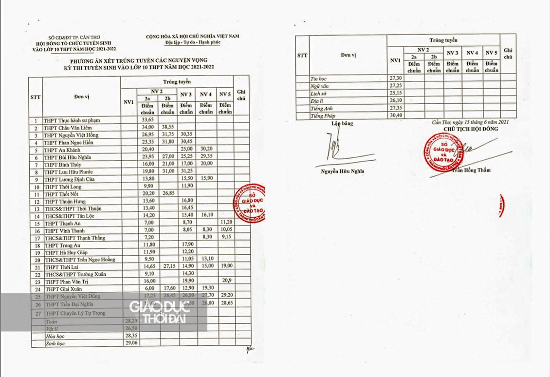 Cần Thơ: Công bố điểm chuẩn lớp 10, cao nhất 34 điểm - Ảnh minh hoạ 2