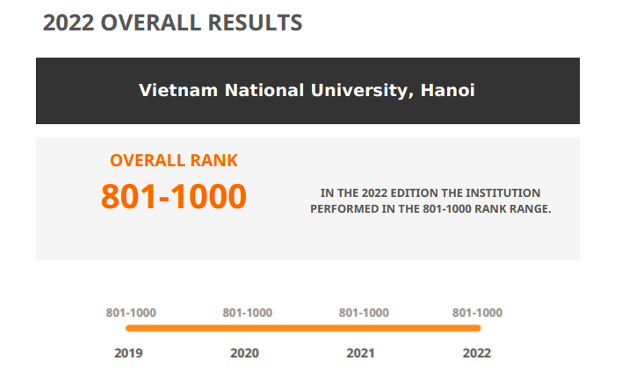 Việt Nam có 4 đại diện trong bảng xếp hạng đại học quốc tế uy tín QS WUR 2022 - Ảnh minh hoạ 3