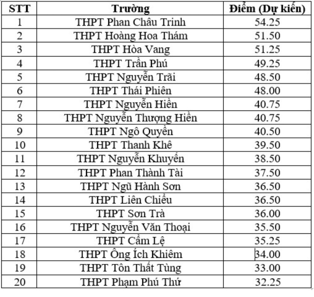 Sở GD&ĐT Đà Nẵng bác thông tin bảng dự kiến điểm chuẩn các trường THPT công lập - Ảnh minh hoạ 2