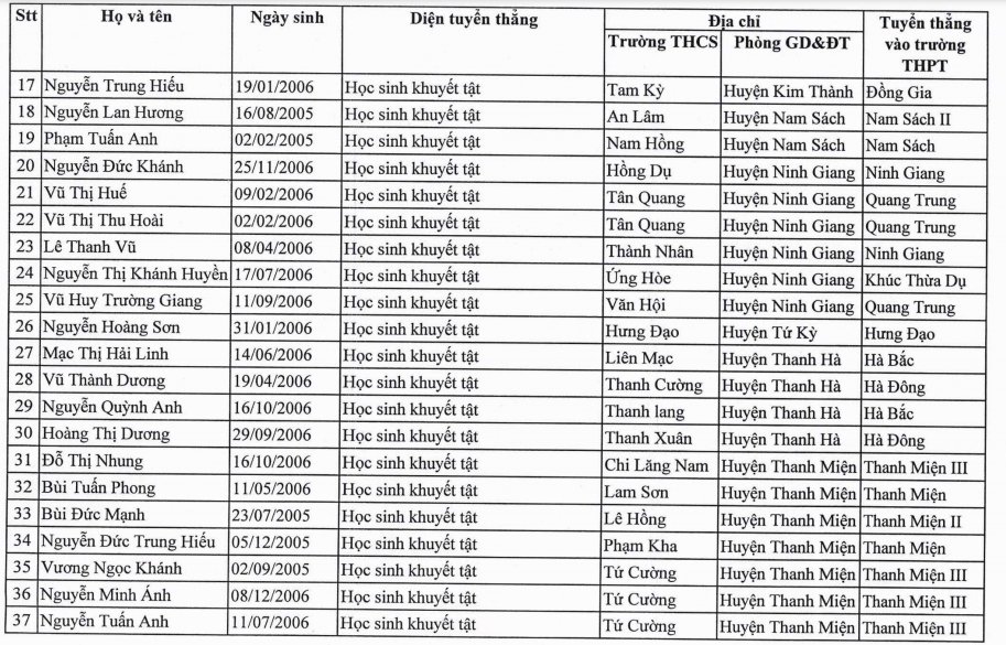 Hải Dương tuyển thẳng 67 thí sinh vào lớp 10 - Ảnh minh hoạ 3