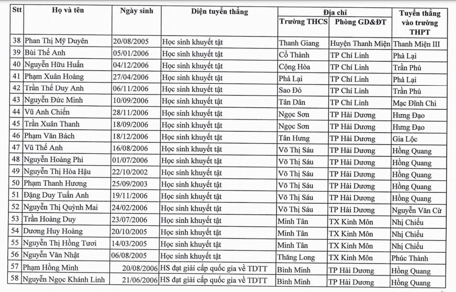 Hải Dương tuyển thẳng 67 thí sinh vào lớp 10 - Ảnh minh hoạ 4