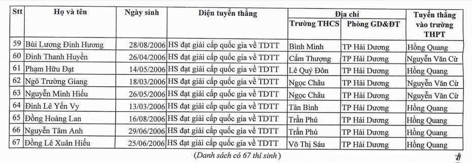 Hải Dương tuyển thẳng 67 thí sinh vào lớp 10 - Ảnh minh hoạ 5