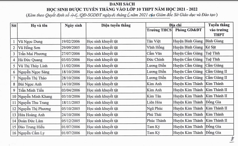 Hải Dương tuyển thẳng 67 thí sinh vào lớp 10 - Ảnh minh hoạ 2