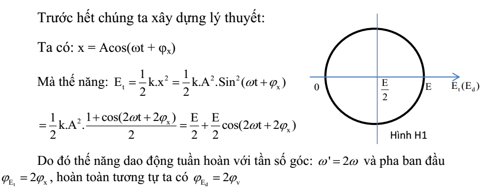 Sử dụng “đường tròn năng lượng” xử lý bài toán dao động điều hòa - Ảnh minh hoạ 2