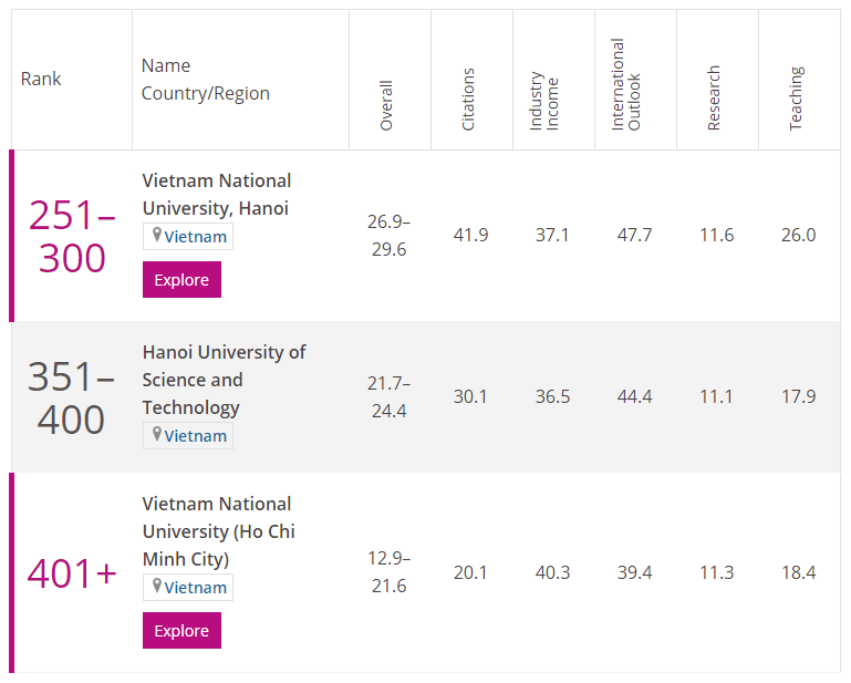 3 cơ sở giáo dục đại học của Việt Nam góp mặt Bảng xếp hạng đại học quốc tế uy tín - Ảnh minh hoạ 2