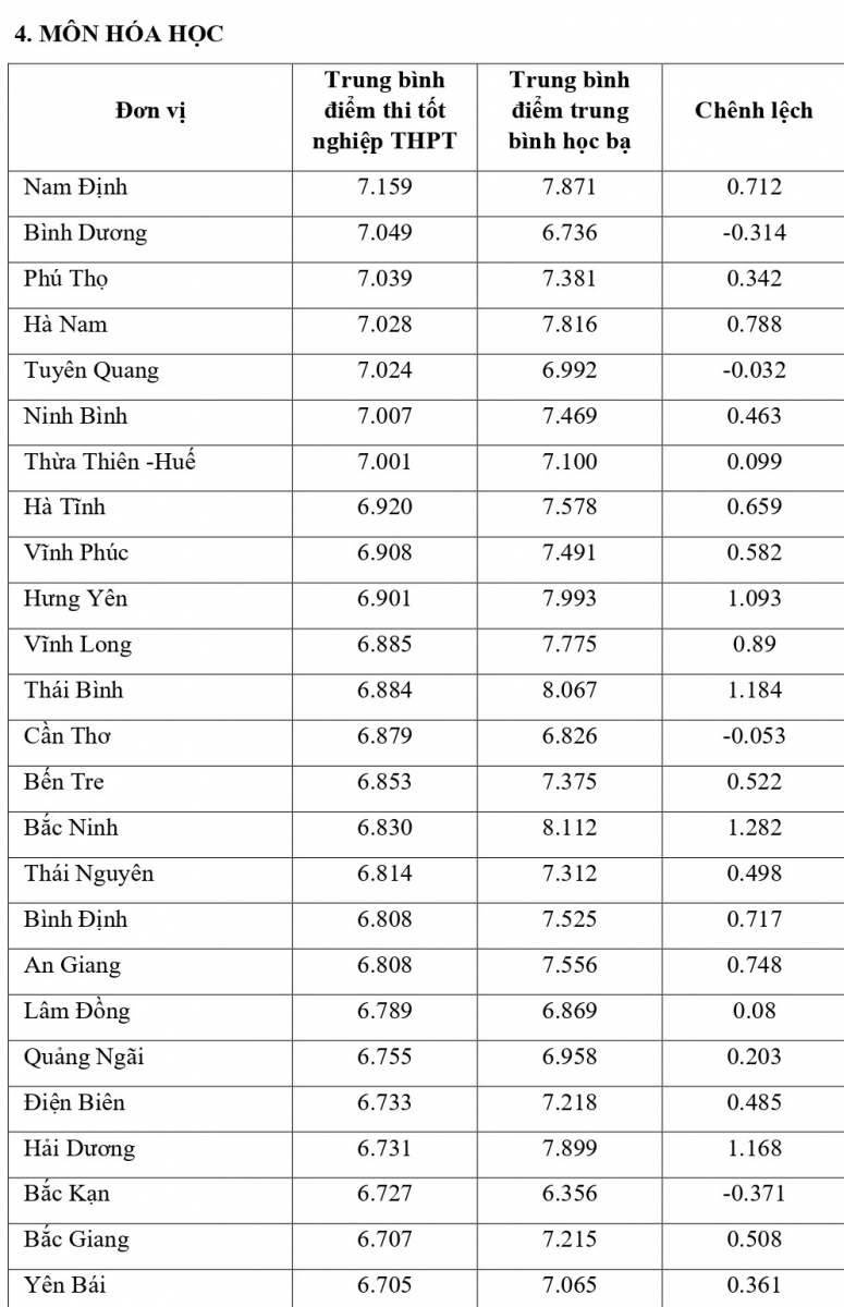 Công bố đối sánh điểm thi trung học phổ thông năm 2021 và điểm học bạ lớp 12 - Ảnh minh hoạ 11