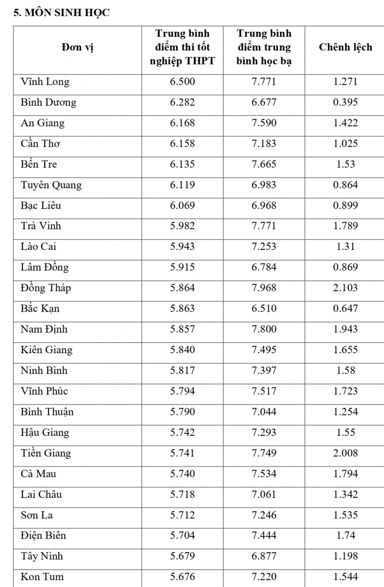 Công bố đối sánh điểm thi trung học phổ thông năm 2021 và điểm học bạ lớp 12 - Ảnh minh hoạ 14