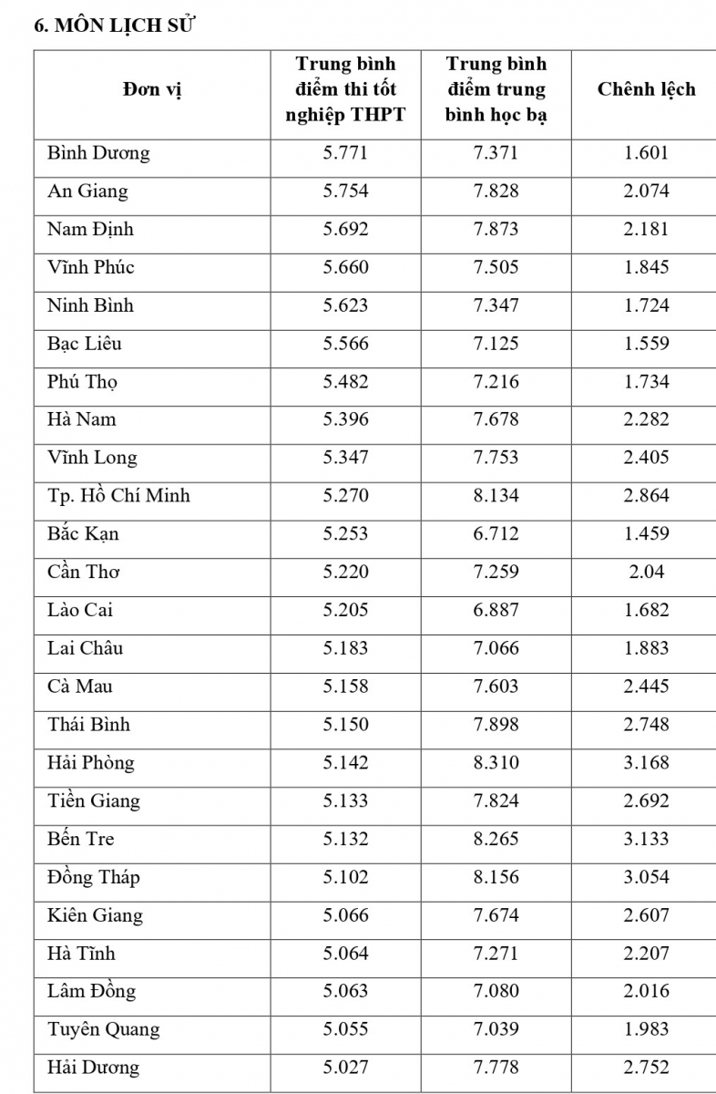 Công bố đối sánh điểm thi trung học phổ thông năm 2021 và điểm học bạ lớp 12 - Ảnh minh hoạ 17