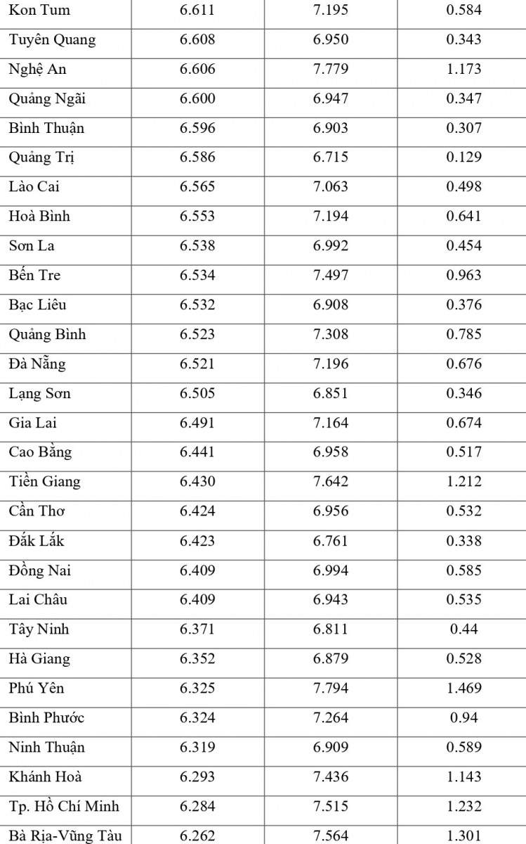 Công bố đối sánh điểm thi trung học phổ thông năm 2021 và điểm học bạ lớp 12 - Ảnh minh hoạ 9