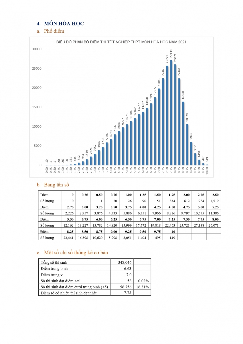 Công bố phổ điểm các môn thi tốt nghiệp THPT năm 2021, đợt 1 - Ảnh minh hoạ 6